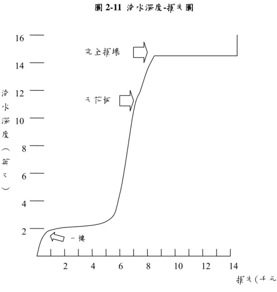 圖 2-11  淹水深度-損失圖 