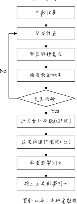 圖 2-12  模糊德菲爾法施行步驟  資料來源：本研究整理  在問卷方面，為使群體意見能夠完整表達出來，填寫問卷時採用畫 記區間值的方式作答，由每位受訪者分別對各個影響因子的影響程度給 予 1 分(沒有影響)至 10 分(絕對有影響)的區間值，分數越高者代表影響文獻收集 問卷調查 匯集群體意見 檢定收斂效果 是否收歛計算量化分數(CP 值)設定篩選門檻值(α)篩選影響因子  確立主要影響因子 Yes No 