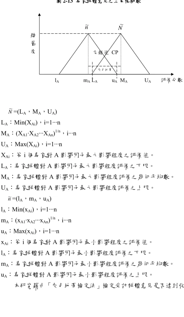 圖 2-13  專家群體意見之三角模糊數     N ~ =(L A ，M A ，U A )  L A ：Min(X Ai )，i=1···n  M A ：(X A1 ·X A2 ···X An ) 1/n ，i···n  U A ：Max(X Ai )，i=1···n  X Ai ：第 i 個專家對 A 影響因子最大影響程度之評價值。  L A ：專家群體對 A 影響因子最大影響程度評價之下限。  M A ：專家群體對 A 影響因子最大影響程度評價之幾何平均數。  U A ：專家群體對 A 影響因子最大影
