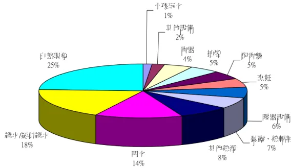圖 2-2 2004 年美國住宅火災各原因造成財產損失比例圖 