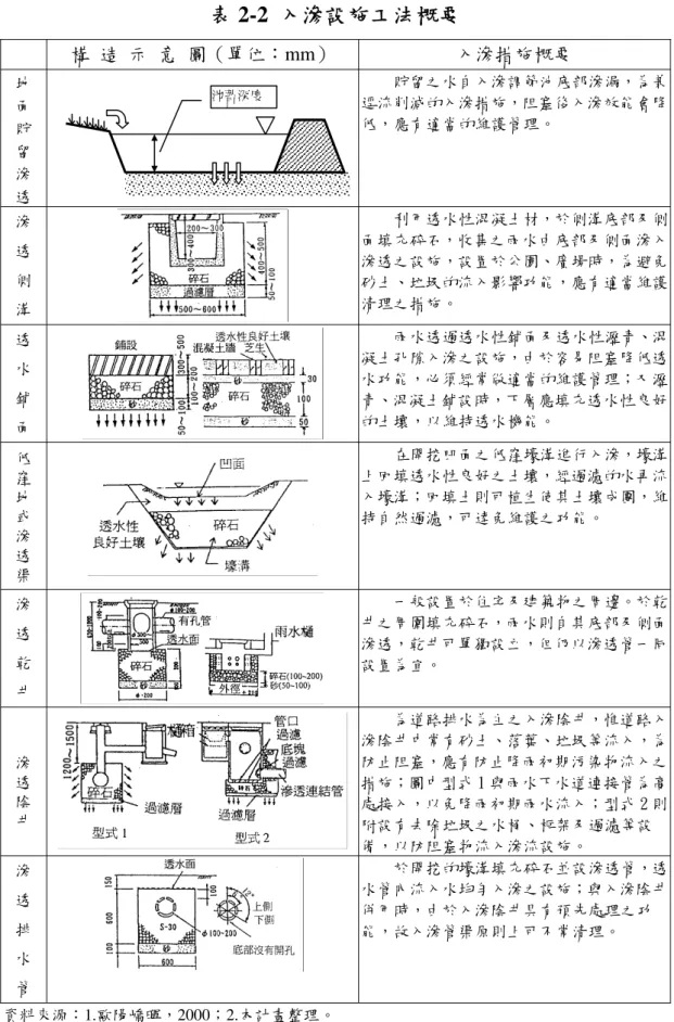 表 2-2  入滲設施工法概要  構  造  示  意  圖（單位：mm）  入滲措施概要  地  面  貯  留  滲  透          貯留之水自入滲調節池底部滲漏，為兼逕流削減的入滲措施，阻塞後入滲效能會降低，應有適當的維護管理。  滲  透  側  溝      利用透水性混凝土材，於側溝底部及側面填充碎石，收集之雨水由底部及側面滲入滲透之設施，設置於公園、廣場時，為避免砂土、垃圾的流入影響功能，應有適當維護清理之措施。  透  水  鋪  面      雨水透過透水性鋪面及透水性瀝青、混凝土