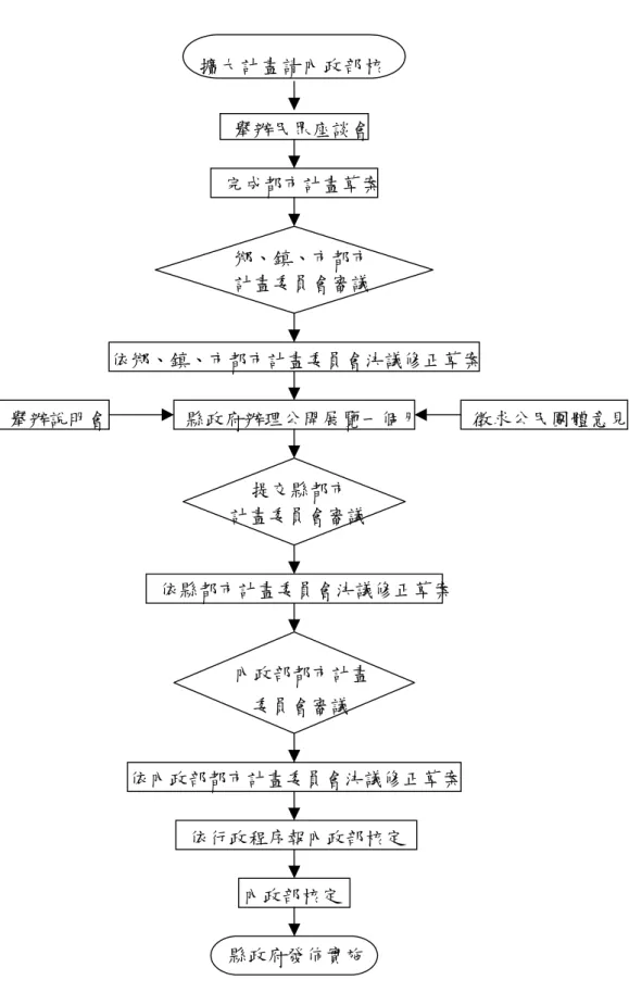 圖 4-4  擴大都市計畫工作流程圖  舉辦民眾座談會  完成都市計畫草案 鄉、鎮、市都市 計畫委員會審議 依鄉、鎮、市都市計畫委員會決議修正草案 舉辦說明會  縣政府辦理公開展覽一個月 徵求公民團體意見 提交縣都市 計畫委員會審議 依縣都市計畫委員會決議修正草案 內政部都市計畫 委員會審議 依內政部都市計畫委員會決議修正草案 依行政程序報內政部核定 內政部核定 縣政府發佈實施 擴大計畫請內政部核
