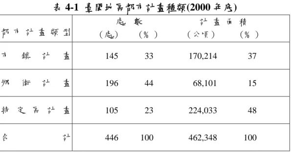 表 4-1  臺閩地區都市計畫種類(2000 年底)  都 市 計 畫 類 型                  處    數                          計  畫  面  積    （處）      （﹪）          （公頃）        （﹪）  市 鎮 計 畫  145      33        170,214       37  鄉 街 計 畫  196      44         68,101       15  特 定 區 計 畫  105      23