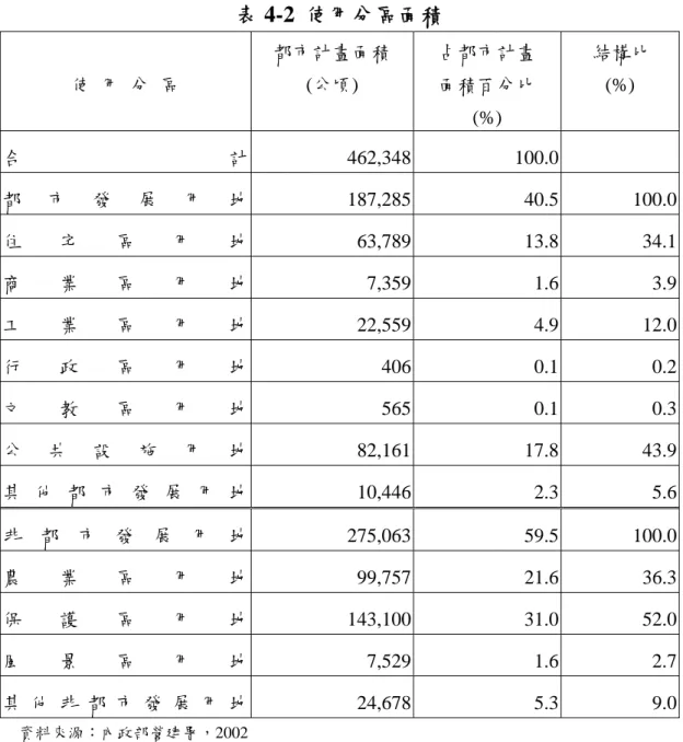 表 4-2  使用分區面積  使  用  分  區  都市計畫面積 (公頃)  占都市計畫   面積百分比    (%)  結構比   (%)  合 計 462,348 100.0  都 市 發 展 用 地 187,285 40.5  100.0 住 宅 區 用 地 63,789 13.8  34.1 商 業 區 用 地 7,359 1.6 3.9 工 業 區 用 地 22,559 4.9  12.0 行 政 區 用 地 406 0.1 0.2 文 教 區 用 地 565 0.1 0.3 公 共 設 施 用