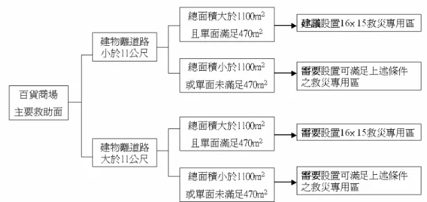 圖 3-2  商場救助空間設置流程圖 