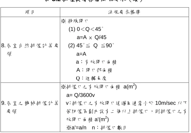 表 3.2 排煙設備相關法規要求（續）  項目  法規要求標準  8.居室自然排煙計算要 領  ※ 特殊開口  (1) 0＜Q＜45°  a=A  × Q/45  (2) 45°≦ Q ≦90°  a=A  a：有效開口面積  A：開口部面積  Q：迴轉角度  9.居室之機械排煙計算 要領  ※排煙口之有效開口面積 a(m 2 ) a= Q/3600v  v：排煙口之有效開口通過風速需小於 10m/sec 以下若防煙區劃內設有二個以上排煙口，則排煙口之有 效開口面積 a'(m 2 )  ※a'=a/n  n