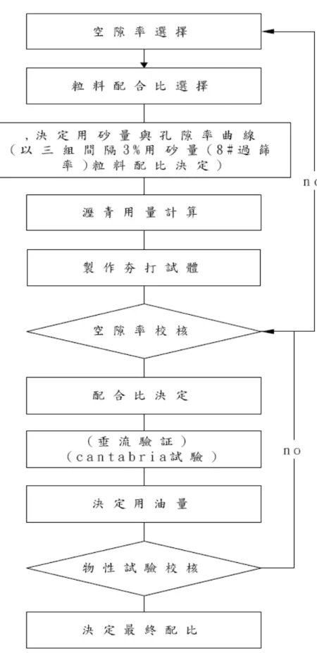 圖 2-18  多孔隙瀝青混凝土建議配合設計法流程 