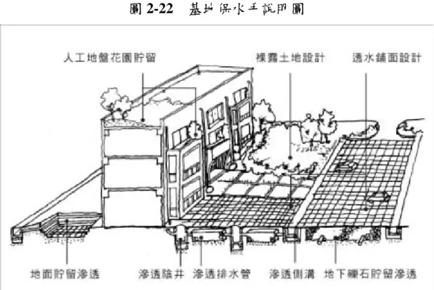 圖 2-22  基地保水手說明圖  資料來源：林憲德，2005  三、透水舖面設計：          車道、步道、廣場等人類活動的地面構造，通常由地面表層及基層所構成。 所謂「透水鋪面」，就是表層及基層均具有良好透水性能的鋪面（圖2-23）。表 層通常由連鎖磚、石塊、水泥塊、磁磚塊、木塊、HDPE  格框(High  DensityPolyethylene，  高密度聚乙烯)等硬質材料以乾砌方式拼成，其透水性能 主要由表面材的乾砌間隙來達成。表層下的基層則由透水性十分良好的砂石級配 構成。依地面的承載力要