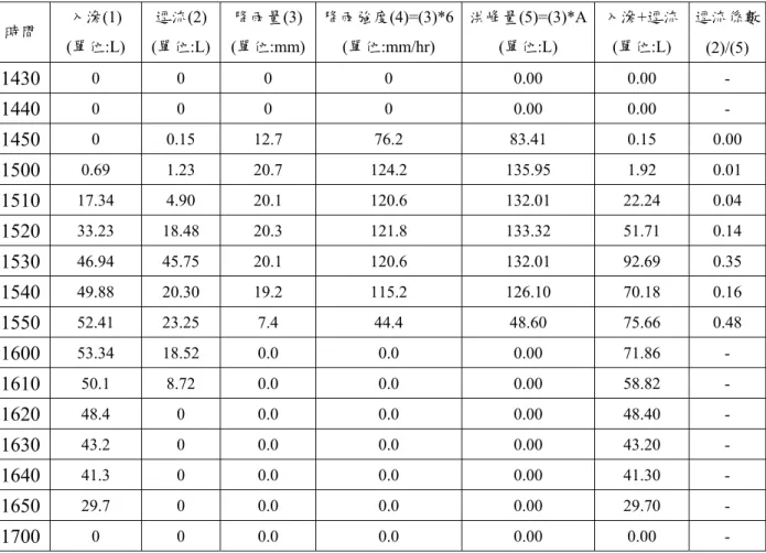 表 3-2  透水瀝青模擬降雨數據  時間  入滲(1)  (單位:L)  逕流(2)  (單位:L)  降雨量(3) (單位:mm) 降雨強度(4)=(3)*6(單位:mm/hr)  洪峰量(5)=(3)*A (單位:L)  入滲+逕流(單位:L)  逕流係數 (2)/(5)  1430  0 0  0  0  0.00  0.00 -  1440  0 0  0  0  0.00  0.00 -  1450  0 0.15 12.7  76.2  83.41  0.15  0.00  1500  0.6