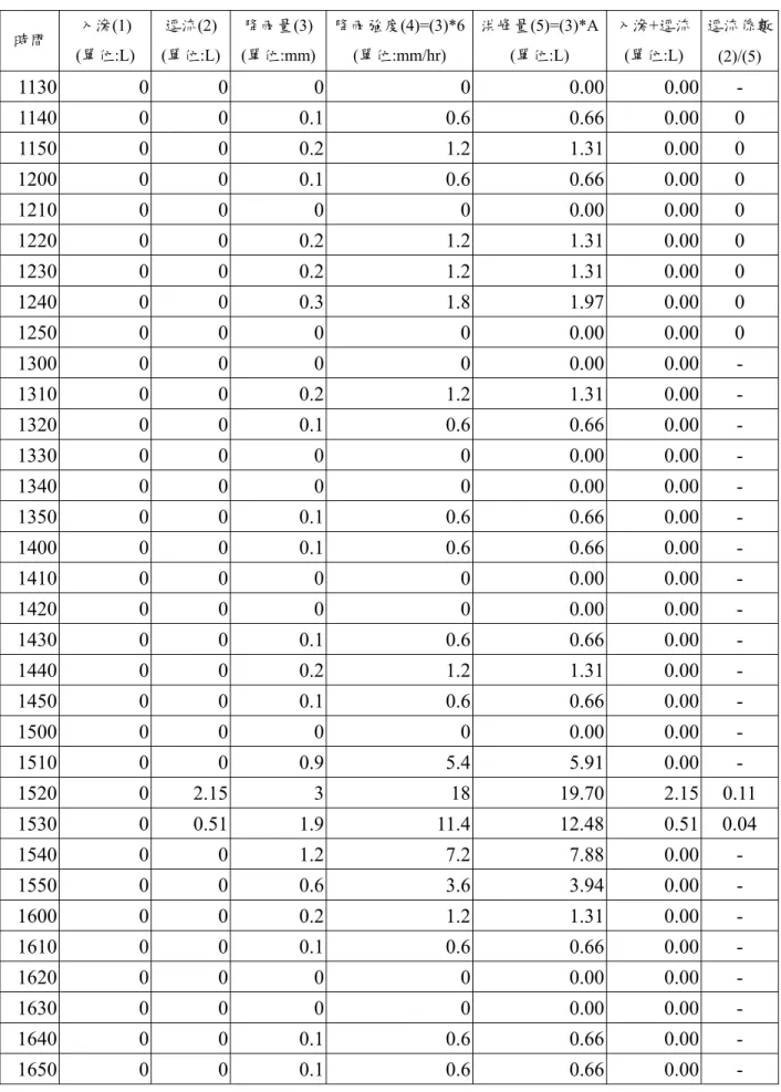 表 3-3  透水瀝青自然降雨數據  時間  入滲(1)  (單位:L)  逕流(2)  (單位:L)  降雨量(3) (單位:mm) 降雨強度(4)=(3)*6(單位:mm/hr)  洪峰量(5)=(3)*A (單位:L)  入滲+逕流(單位:L)  逕流係數 (2)/(5)  1130 0 0  0 0 0.00  0.00  -  1140 0 0 0.1 0.6 0.66  0.00  0  1150 0 0 0.2 1.2 1.31  0.00  0  1200 0 0 0.1 0.6 0.66 