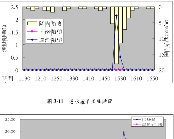 圖 3-10  透水瀝青鋪面自然降雨  00.511.522.5 1130 1210 1250 1330 1410 1450 1530 1610 1650時間流量體積(L) 05 101520 降雨強度(mm/hr)降雨強度入滲體積逕流體積 圖 3-11  透水瀝青洪峰時間  0.005.0010.0015.0020.0025.00 1130 1200 1230 1300 1330 1400 1430 1500 1530 1600 1630 時間水量體積(L) 洪峰量 逕流+入滲