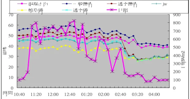 圖 3-13  5 月 18 日不同鋪面之表面溫度差異  010203040506070 10:40 11:20 12:00 12:40 01:20 02:00 02:40 03:20 04:00時間溫度 0 100200300400500600700800900 日照W/m2混凝土面一般瀝青透水瀝青jw植草磚透水磚日照 圖 3-14  5 月 17 日不同鋪面之表面溫度差異      表面溫度 010203040506070 1050 1130 1210 1250 1330 1410 1450 1530 