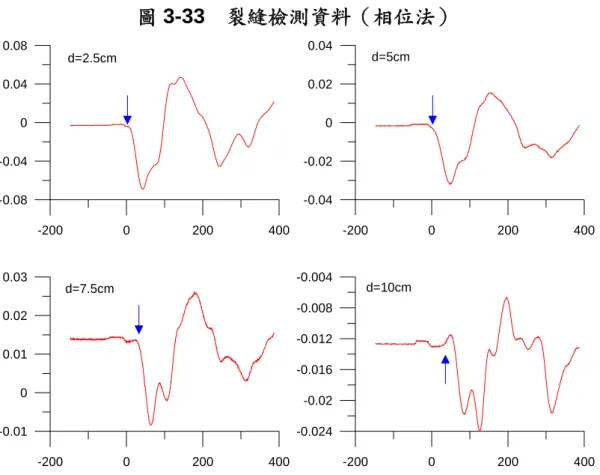圖 3-33 為相位法量測資料，圖中共有四筆記錄，其接收器與 裂縫開口處距離分別採 2.5、5、7.5 與 10cm，並標示於各記錄左 上角。各記錄中箭頭位置為裂縫尖端繞射波到達時間點，在接收器 距離 7.5cm 內，首達波相位均為朝下，在接收器距離為 10cm 時， 首達波相位朝上，故可研判該裂縫深度約在 7.5 至 10cm 間，若需 更精準的資料，可繼續改變接收器距離進行施測，可因應實際工程 需求改變。此法無須採用波速參數進行計算，且無須精確研判波到 時間位置，僅需以直達波相位變化進行研判，現地施測方