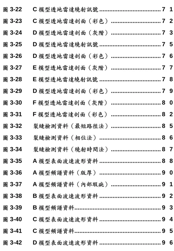 圖 3-22 C 模型透地雷達繞射訊號 ..................................... 7 1  圖 3-23 C 模型透地雷達剖面（彩色） .............................