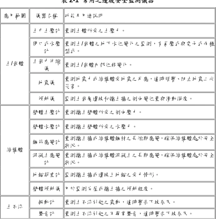表 2-1  常用之邊坡安全監測儀器  應用範圍  儀器名稱  功能及用途說明  土中土壓計  量測土體所受之土壓力。  閉口式水壓 計  量測土/岩體之地下水位變化之監測，有氣壓式與電子式兩種型式。  土岩中伸縮 儀  量測土/岩體內部位移變化。  地震儀  量測地震力或結構體受地震之反應，適時預警、防止地震二次 災害。 土/岩體  傾斜儀  監測土岩層邊坡和擋土牆之側向變位量與滑動深度。  壁體土壓計  量測擋土壁體所受之側向壓力。  壁體水壓計  量測擋土壁體所受之水壓力。  鋼筋應變計  量測擋土牆