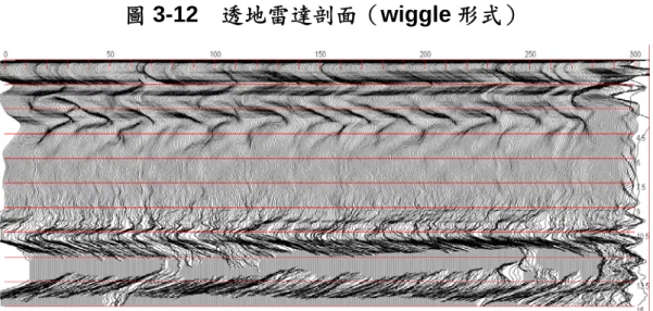 圖 3-12  透地雷達剖面（wiggle 形式）  另定位誤差約為 3.8cm。圖中雙曲線交會處，其強度相當 大，顯示鋼筋繞射波的加強干涉現象顯著，因此若僅以反射強度 作為研判依據，雖仍可得鋼筋正確平均間距，但鋼筋位置及深度 將錯置。  2、保護層厚度量測  （1）傳統分析方法  900MHz 透地雷達剖面中，表面反射訊號約位於 1.1ns 附 近，鋼筋繞射訊號頂點大致出現在 3ns 附近，故保護層厚度雙 程走時（ΔT）約為 1.9ns。一般混凝土材料介電常數約為 6 至 10，理論雷達波速（V RADA