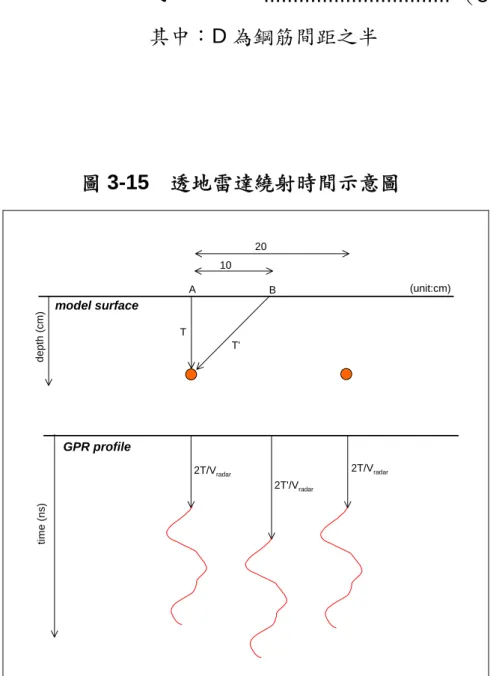 圖 3-15 為透地雷達繞射時間示意圖。圖上方為物理模型剖 面示意圖，其中鋼筋間距為 20cm，鋼筋保護層厚度為 T。A 點 位於鋼筋上方，鋼筋深度為 T，B 點位於兩鄰近鋼筋中央，與鋼 筋距離為 T’，T’與 T 的關係如下:  T'  =   T2 + D2 ...............................