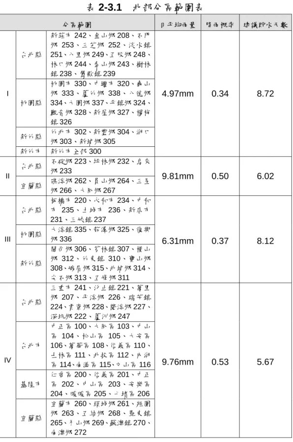 表 2-3.1  北部分區範圍表  分區範圍  日平均雨量 降雨概率 建議貯水天數  台北縣  新莊市 242、金山鄉 208、石門鄉 253、三芝鄉 252、淡水鎮 251、八里鄉 249、五股鄉 248、 林口鄉 244、泰山鄉 243、樹林 鎮 238、鶯歌鎮 239  桃園縣  桃園市 330、中壢市 320、 山鄉 333、蘆竹鄉 338、八德鄉 334、大園鄉 337、平鎮鄉 324、 觀音鄉 328、新屋鄉 327、楊梅 鎮 326  新竹縣  竹北市 302、新豐鄉 304、湖口 鄉 303