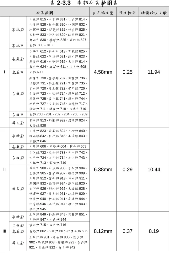 表 2-3.3  南部分區範圍表  分區範圍  日平均雨量 降雨概率 建議貯水天數  高雄縣  大社鄉 815、大寮鄉 831、仁武鄉 814、永安鄉 828、岡山鎮 820、林園鄉 832、阿蓮鄉 822、茄萣鄉 852、梓官鄉 826、 鳥松鄉 833、湖內鄉 829、路竹鄉 821、 鳳山市 830、橋頭鄉 825、彌陀鄉 827 高雄市  全部 800－813  嘉義縣  太保市 612、朴子市 613、布袋鎮 625、大林鎮 622、民雄鄉 621、溪口鄉 623、 新港鄉 616、六腳鄉 615
