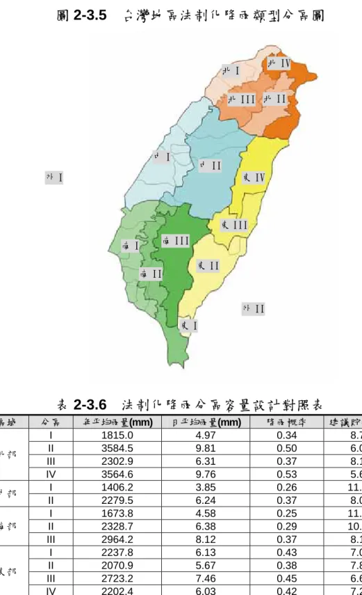 圖 2-3.5  台灣地區法制化降雨類型分區圖  表 2-3.6  法制化降雨分區容量設計對照表  區域  分區  年平均雨量(mm) 日平均雨量(mm) 降雨概率  建議貯水天數  I 1815.0  4.97  0.34  8.72  II 3584.5  9.81  0.50  6.02  III 2302.9  6.31  0.37  8.12 北部  IV 3564.6  9.76  0.53  5.67  I 1406.2  3.85  0.26  11.69  中部  II 2279.5  6