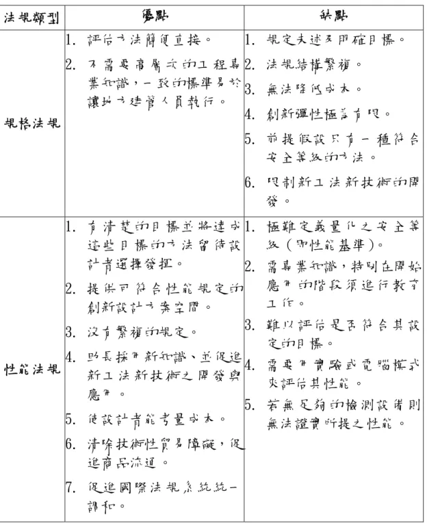 表 1-1：性能式法規與規格式法規優缺點之比較 法規類型  優點  缺點  規格法規  1.  評估方法簡便直接。  2.  不需要高層次的工程專業知識，一致的標準易於讓地方建管人員執行。  1