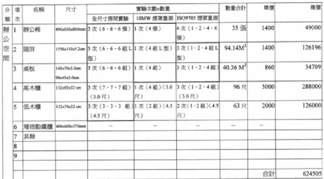 表 2-1 辦公室空間傢俱種類尺寸及數量  表 2-2 辦公室空間傢俱種類及火載量  傢俱單元  單位重(kg) 數量  合計(kg) 燃燒熱(MJ/kg) 發熱量(MJ) 高木櫃 A  52  1  52  12.95  606  高木櫃 B  48  1  48  12.95  559.4  矮木櫃 C  22  1  22  12.95  256.4  桌板  17.61  1.39  24.4  12.95  285.2  椅面曲板  4.8  1  4.8  12.95  55.9  泡棉  1.
