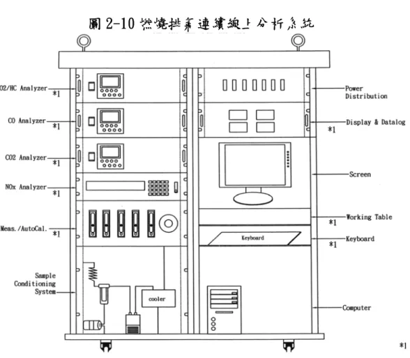 圖 2-10 燃燒排氣連續線上分析系統