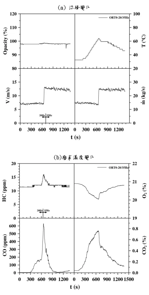 圖 3-1-5 木框架實驗所抽煙氣之流場及廢氣濃度變化圖  (a) 流場變化  8090100110120Opacity (%) 0 300 600 900 1200051015V (m/s) 20406080 100 T (oC)0300 600 900 12000102030m (kg/s) t (s) .ORT0-20/35Hz35Hz20Hz (b)廢氣濃度變化  05101520HC (ppm) 0 300 600 900 12000100200300400500600CO (ppm) 19202