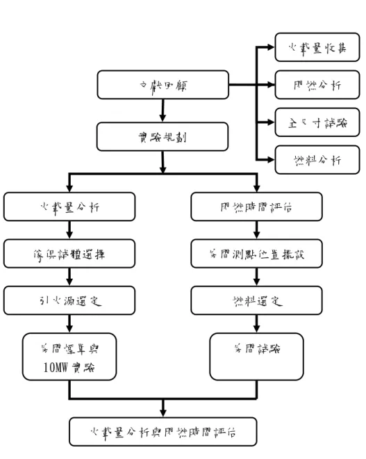 圖 1-1、研究流程圖  文獻回顧  火載量收集 閃燃分析  全尺寸試驗  傢俱試體選擇  房間測點位置擺設 燃料選定  房間煙罩與 10MW 實驗  房間試驗  火載量分析與閃燃時間評估  燃料分析 實驗規劃 火載量分析 閃燃時間評估 引火源選定 