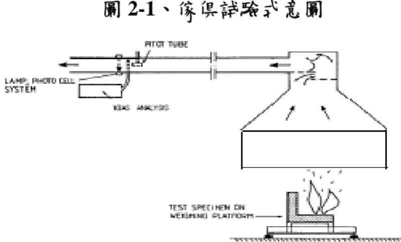 圖 2-1、傢俱試驗式意圖 