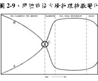 圖 2-9、閃燃前後火場物理特徵變化  曲線 A 表示火場中相關物理性質隨著閃燃發生而增加，舉例如下：  ●上層平均溫度與房間溫度                            ●  地板輻射熱通量          ●  一氧化碳(CO)與其他毒性氣體濃度            ●  煙層厚度  ●  輻射加熱效應/對流加熱效應                        ●  總熱釋放率  ●  火災成長速率  反之，曲線 B 為火場中相關物理性質隨者閃燃發生而減少或降低， 如下：  ●  氧