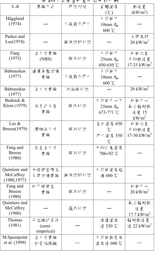 表 2-3、各學者研究閃燃分析比較  來源  實驗方式  閃燃判別  氣體溫度  (℃)  熱通量 (kW/m2 )  Hägglund  (1974)  ---  火燄竄出門口 天花板下 10mm 處  600 ℃  ---  Parker and  Lee(1974)  ---  纖維燃料引燃 ---  房間底部  20 kW/m 2 Fang  (1975)  全尺寸實驗 (NBS)  報紙引燃  天花板下 25mm 處  450-650 ℃  地板位置  平均熱通量17-25 kW/m 2 Babr