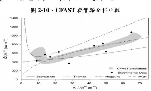 圖 2-10、CFAST 與實驗分析比較 