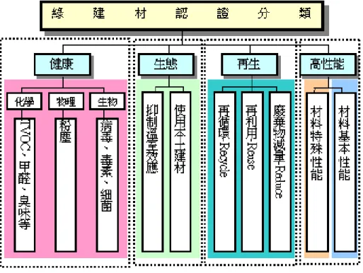 圖 1-1  綠建材認證類別架構圖  經由「建築外殼性能檢測分析研究」 、 「建材性能檢測分析實驗研究」以 及「建築外殼隔熱性能檢測程序標準化之研究」等計畫之研究成果，內政部 建築研究所業已完成建築外殼隔熱性能檢測與玻璃光學性質之量測裝置與 標準程序。對於我國在推行「綠建築標章」之日常節能指標具有相當的貢獻 度。然目前之研究成果僅獲得部分材料之隔熱性能，因此有其必要繼續針對 其餘建築外殼以及綠建材之隔熱性能進行量測，以建立完整之建築外殼隔熱 性能資料庫。本研究為延續九十二年度「建材性能檢測分析實驗研究子計畫