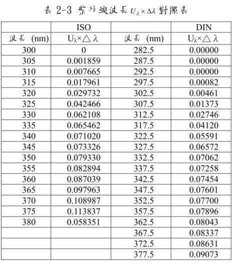 表 2-3 紫外線波長 U λ × ∆ λ 對照表   ISO    DIN  波長 (nm)  U λ ×△λ  波長 (nm)  U λ ×△λ  300 0  282.5  0.00000  305 0.001859  287.5  0.00000  310 0.007665  292.5  0.00000  315 0.017961  297.5  0.00082  320 0.029732  302.5  0.00461  325 0.042466  307.5  0.01373  330 0.0