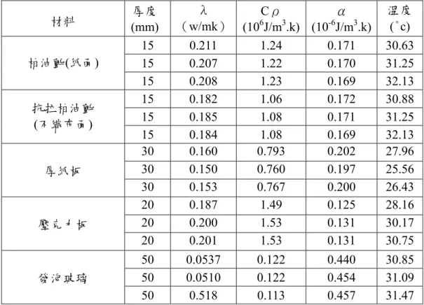 表 3- 3  瀝青、塑膠、紙類隔熱性能量測數據  表 3- 4 石膏、纖維材類隔熱性能量測數據 材料 厚度 (mm) λ （w/mk）Cρ (106J/m3.k) α (10-6 J/m 3 .k)  溫度 (°c) 15 0.211  1.24  0.171 30.6315 0.207  1.22  0.170 31.25柏油氈(紙面) 15 0.208  1.23  0.169 32.1315 0.182  1.06  0.172 30.8815 0.185  1.08  0.171 31.25抗拉柏