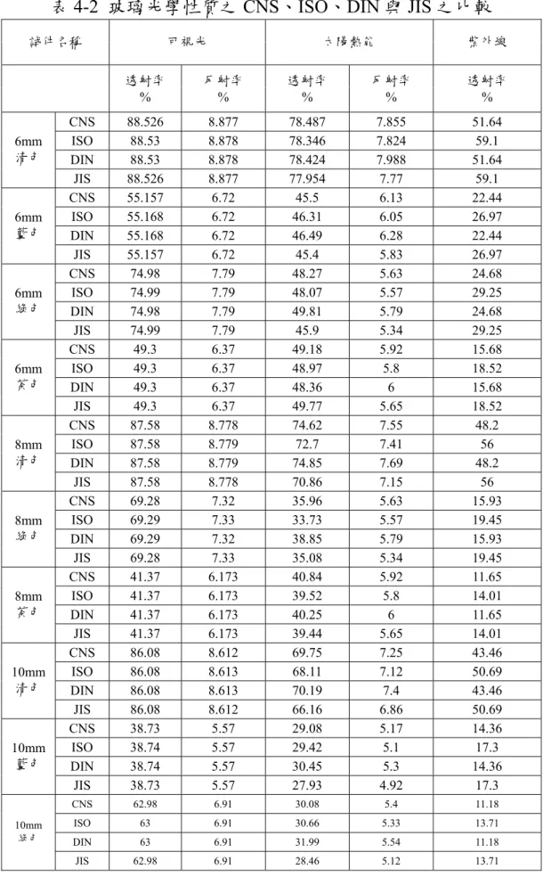 表 4-2  玻璃光學性質之 CNS、ISO、DIN 與 JIS 之比較  試件名稱  可視光  太陽熱能  紫外線  透射率  %  反射率 %  透射率 %  反射率 %  透射率 %  CNS 88.526  8.877  78.487  7.855  51.64  ISO 88.53  8.878  78.346  7.824  59.1  DIN 88.53  8.878  78.424  7.988  51.64 6mm 清色  JIS 88.526  8.877  77.954  7.77  