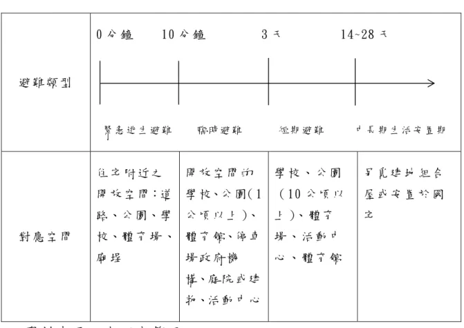 表 2-1-1 防災避難行為與對應空間圖  避 難 類 型   0 分 鐘     10 分 鐘         3 天         14~28 天   緊 急 逃 生 避 難     臨 時 避 難       短 期 避 難      中 長 期 生 活 安 置 期   對 應 空 間   住 宅 附 近 之 開 放 空 間：道路、公 園、學 校、體 育 場 、 廟 埕   開 放 空 間 的 學 校、公 園（ 1公 頃 以 上 ）、體 育 館、停 車場 政 府 機 構、庭 院 或 建 物、活 動 
