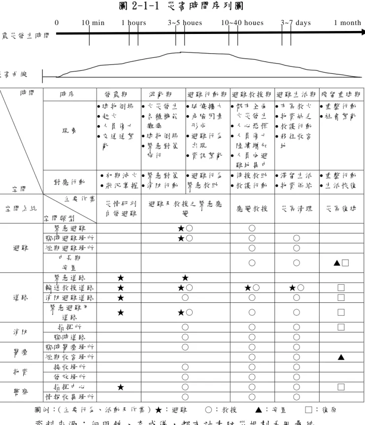 圖 2-1-1 災害時間序列圖  時 序   發 震 期   混 亂 期   避 難 行 動 期 避 難 救 援 期  避 難 生 活 期  殘 留 重 建 期 現 象   • 建 物 倒 塌  • 起 火  • 人 員 傷 亡   • 交 通 通 絮 亂   • 火 災 發 生• 各 種 機 能癱 瘓  • 建 物 倒 塌• 緊 急 對 策 施 行   • 延 燒 擴 大• 危 險 因 素形 成  • 避 難 行 為出 現  • 資 訊 絮 亂 • 都 市 全 面火 災 發 生• 人 心 恐 慌• 人 員
