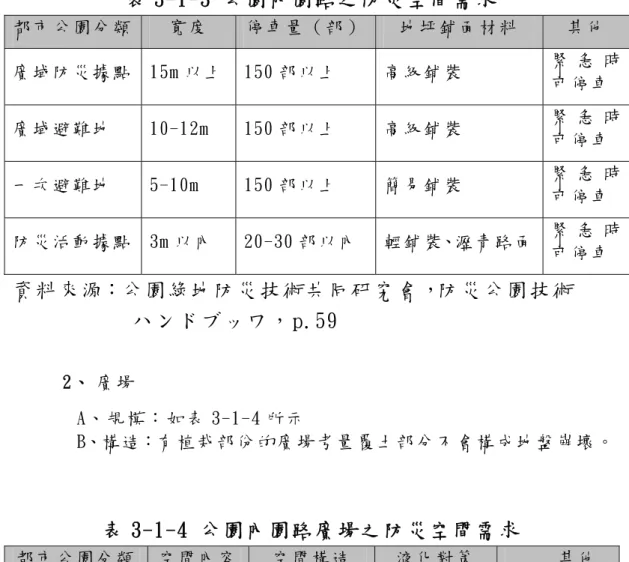 表 3-1-3 公園內園路之防災空間需求   都 市 公 園 分 類 寬 度   停 車 量 （ 部 ） 地 坪 鋪 面 材 料   其 他   廣 域 防 災 據 點 15m 以 上   150 部 以 上   高 級 鋪 裝   緊 急 時 可 停 車   廣 域 避 難 地   10-12m  150 部 以 上   高 級 鋪 裝   緊 急 時 可 停 車   一 次 避 難 地   5-10m  150 部 以 上   簡 易 鋪 裝   緊 急 時 可 停 車   防 災 活 動 據 點 3m