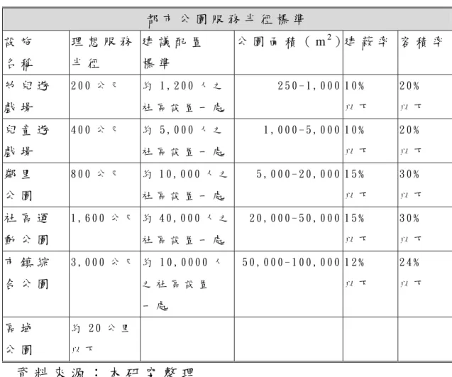 表 3 - 4 - 1   都 市 公 園 服 務 半 徑 標 準 與 系 統 配 置 模 式   都 市 公 園 服 務 半 徑 標 準   設 施   名 稱   理 想 服 務半 徑   建 議 配 置  標 準   公 園 面 積 （ m 2 ）建 蔽 率  容 積 率 幼 兒 遊 戲 場   2 0 0 公 尺   約 1 , 2 0 0 人 之社 區 設 置 一 處 2 5 0 - 1 , 0 0 0 1 0 ﹪  以 下   2 0 ﹪  以 下   兒 童 遊 戲 場   4 0 0 公 尺