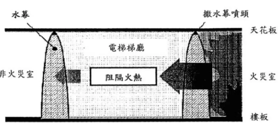 圖 2-3 撒水幕應用於防火區劃示意圖 