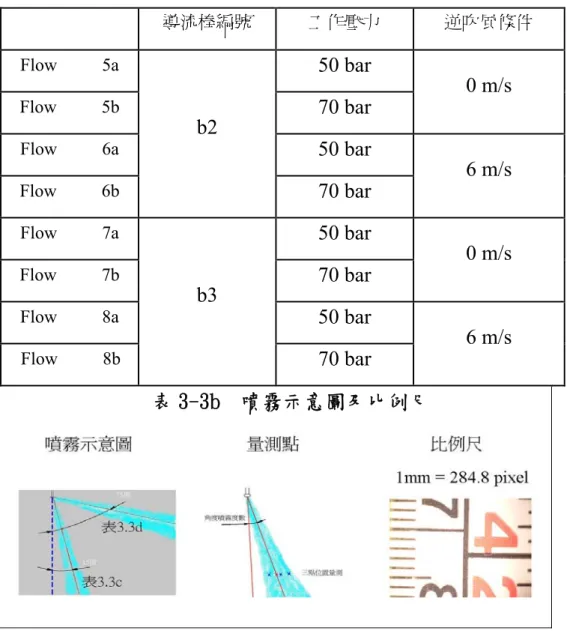 表 3-3 實圓錐噴霧粒徑量測條件＆結果  表 3-3a 粒徑量測條件  導流棒編號 工作壓力  逆吹風條件  Flow        5a 50 bar  Flow        5b 70 bar  0 m/s  Flow        6a 50 bar  Flow        6b b2  70 bar  6 m/s  Flow        7a 50 bar  Flow        7b 70 bar  0 m/s  Flow        8a 50 bar  Flow        8b