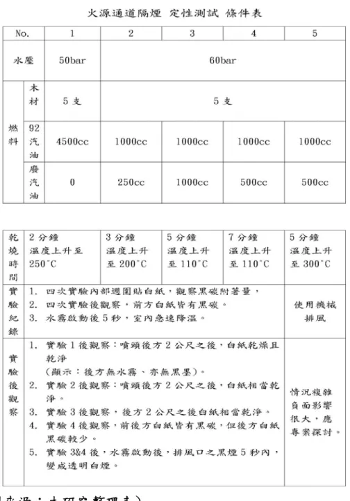 表 3-11 實驗#1~4 之流場條件及相關參數 