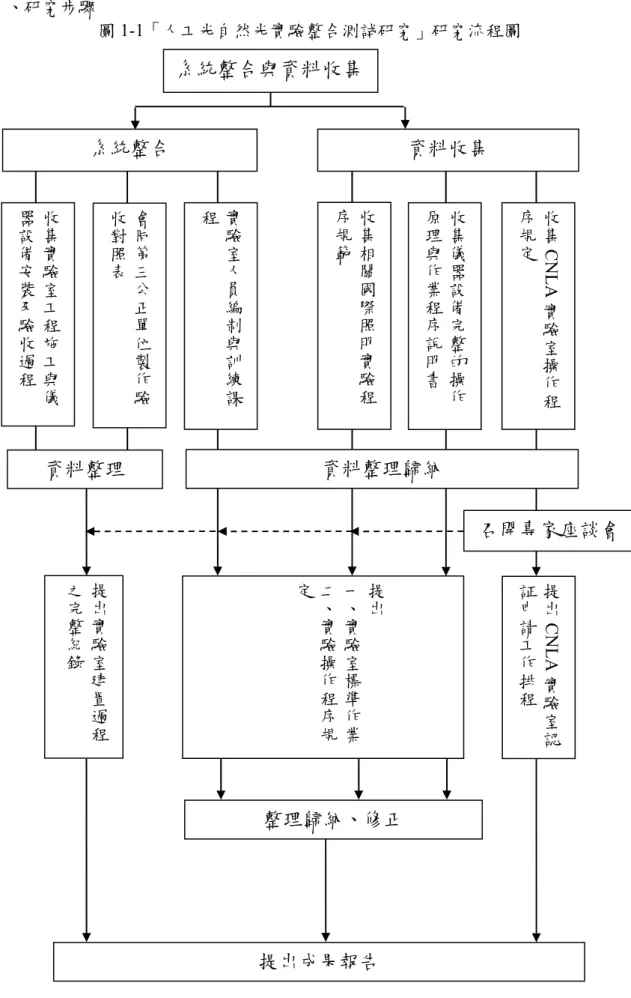 圖 1-1「人工光自然光實驗整合測試研究」研究流程圖  收集相關國際照明實驗程序規範實驗室人員編制與訓 練 課程收集實驗室工程施工與儀器設備安裝及驗收過程會同第三公正單位製作驗收對照表 資料整理  系統整合  收集儀器設備完整的操作原理與作業程序說明書資料整理歸納  資料收集  提出實驗室建置過程之完整紀 錄 提出一、實驗室標準作業二、實驗操作程序規定 提出CNL A 實驗室認証申請工作排程 提出成果報告  整理歸納、修正  收集CNLA實驗室操作程序規定 召開專家座談會系統整合與資料收集