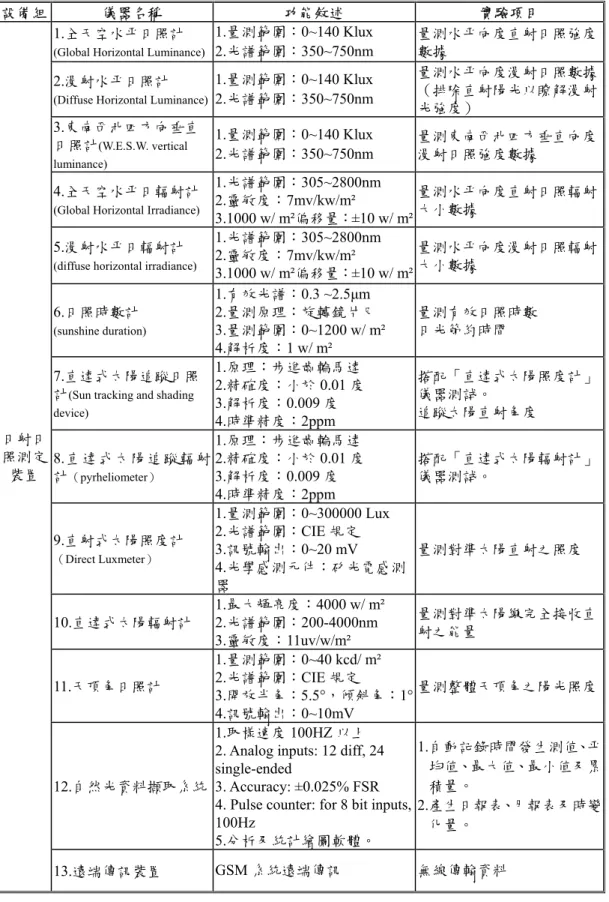 表 3-7-3 自然光實驗室儀器設備項目表Ⅰ 