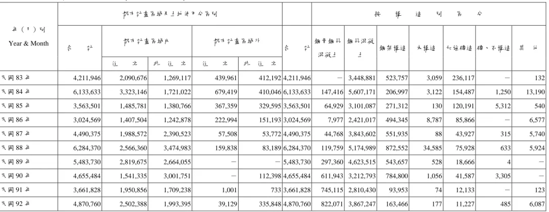 表 3-10  桃園縣歷年房屋建築面積-總樓地板面積 
