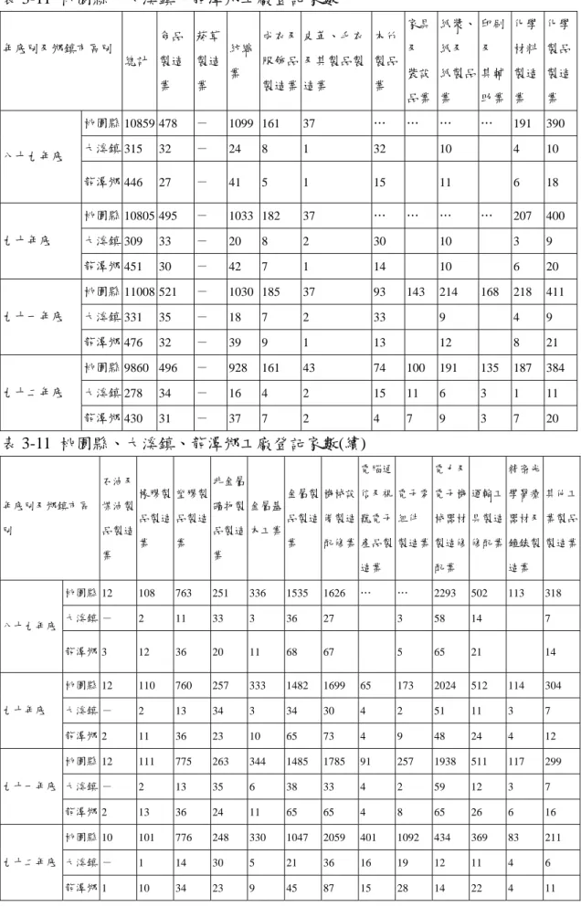 表 3-11  桃園縣、大溪鎮、龍潭鄉工廠登記家數  年底別及鄉鎮市區別      總計  食品製造 業  菸草製造業  紡織業  成衣及服飾品製造業 皮革、毛衣及其製品製造業  木竹製品業  家具及 裝設 品業 紙漿、紙及 紙製品 業  印刷及 其輔 助業  化學 材料 製造業  化學製品製造業  桃園縣 10859 478  －  1099 161 37  …  …  …  …  191 390 大溪鎮 315 32  －  24  8  1  32   10  4  10  八十九年底  龍潭鄉 44