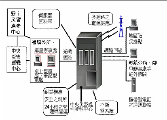 圖 4-11 岡山鎮災害應變支援系統運作架構圖