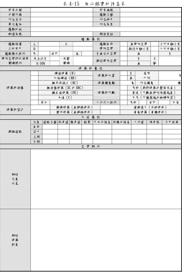 表 4-15  岡山鎮實地調查表  問卷分類  問卷編號  分類代碼  據點名稱  所在省份  所在城市  單位層級  所在區里  據點地址  郵遞區號  聯絡電話  據 點 屬 性  左  右  無開放空間  小於兩輛小客據點週遭  土地使用  後  據點面前 開放空間  接近兩輛小客  大於兩輛小客 據點標示狀況  良  尚可  差 有無水池空間 無  有  完全沒有  有 開放空間部分綠帶 圍繞情況  約 50%  完整圍繞 鄰近開放空間 無  名 稱  建 築 物 屬 性  磚造建築（B）  有 加